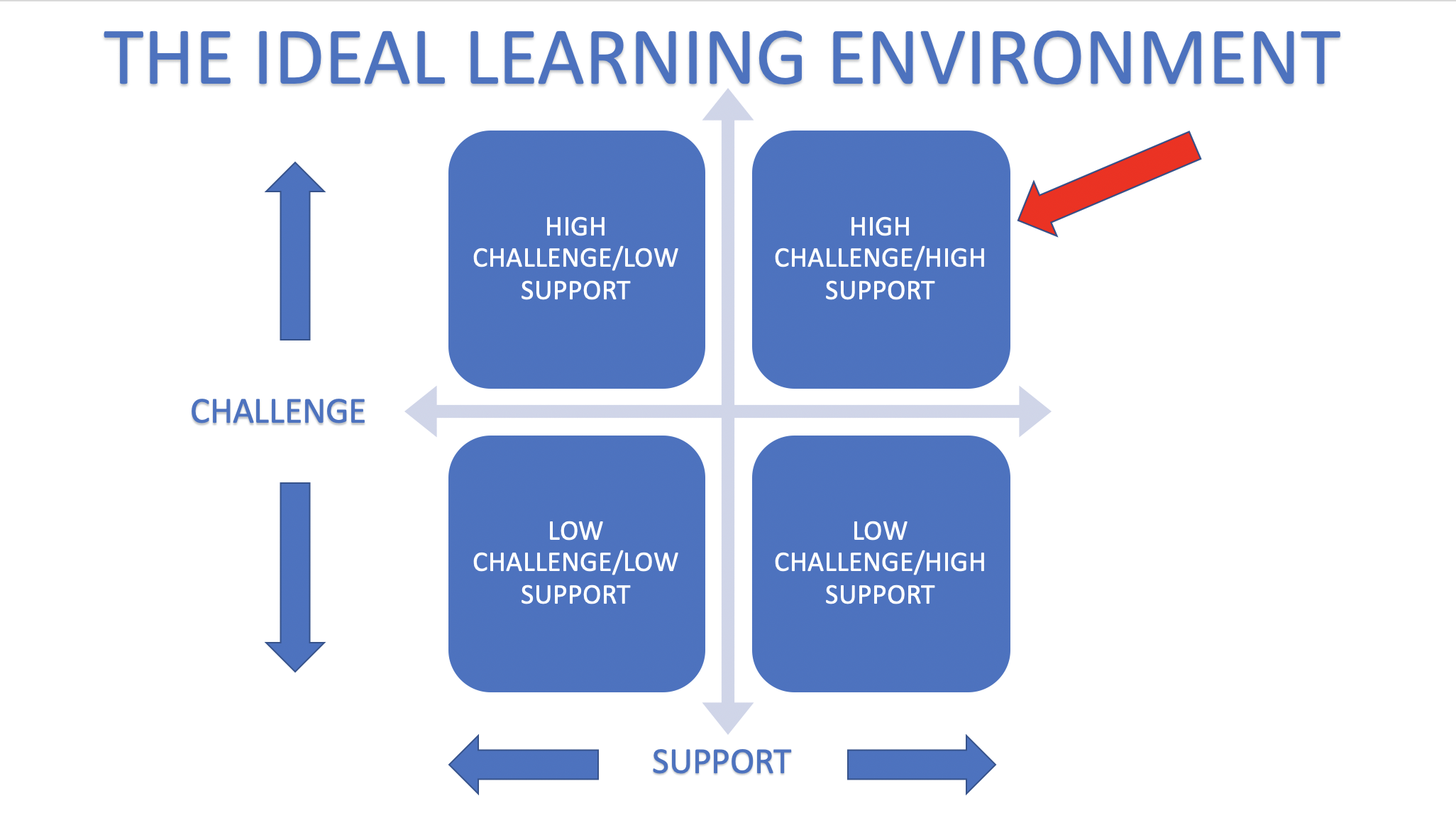 Creating the Ideal Learning Environment